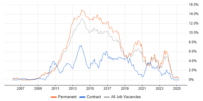Job vacancy trend for MVC in Nottinghamshire Job vacancy trend for MVC in Nottinghamshire