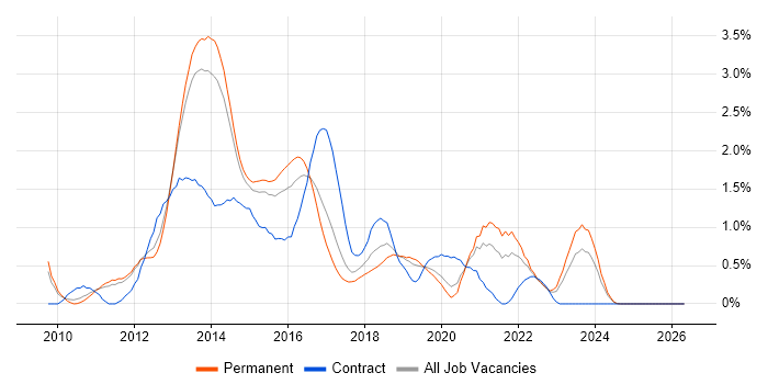 MVVM job vacancy trend in Nottinghamshire