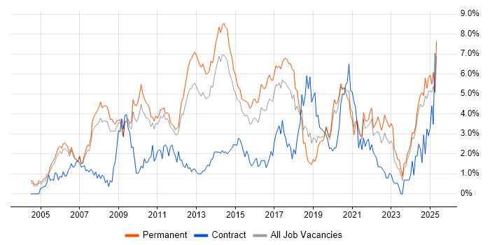 Job vacancy trend for MySQL in Nottinghamshire Job vacancy trend for MySQL in Nottinghamshire