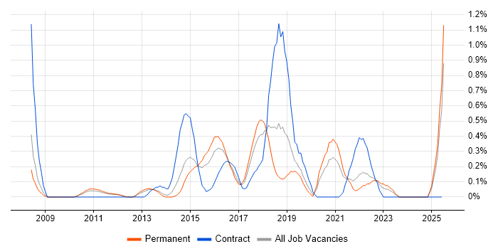 Job vacancy trend for Nagios in Nottinghamshire
