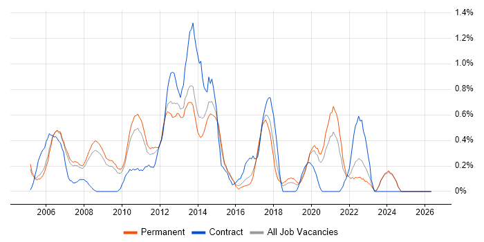 NAS job vacancy trend in Nottinghamshire