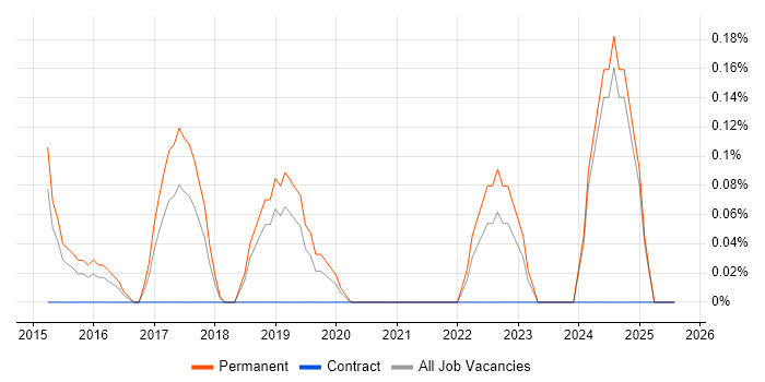Job vacancy trend for Natural Language Processing in Nottinghamshire