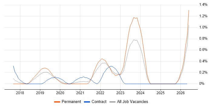 NCSC job vacancy trend in Nottinghamshire