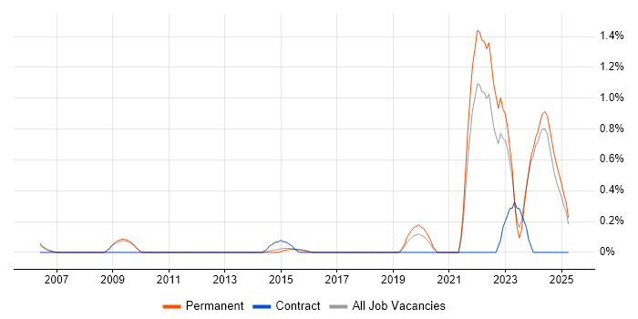Job vacancy trend for NEC in Nottinghamshire Job vacancy trend for NEC in Nottinghamshire