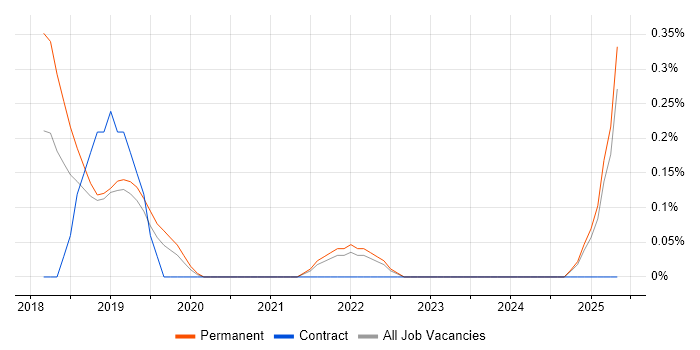 Job vacancy trend for NetSuite Developer in Nottinghamshire Job vacancy trend for NetSuite Developer in Nottinghamshire