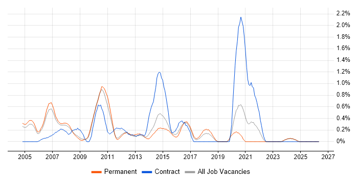 NetWeaver job vacancy trend in Nottinghamshire