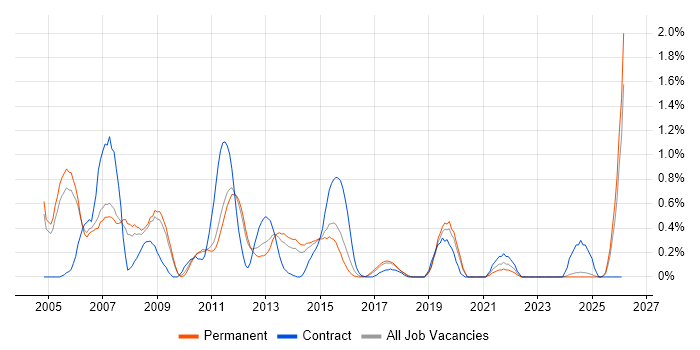 Network Analyst job vacancy trend in Nottinghamshire
