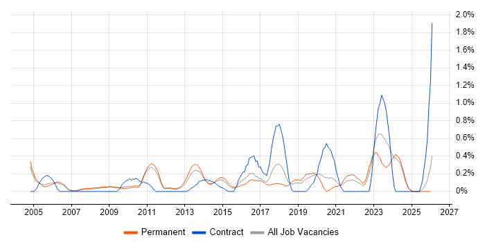 Network Architecture job vacancy trend in Nottinghamshire