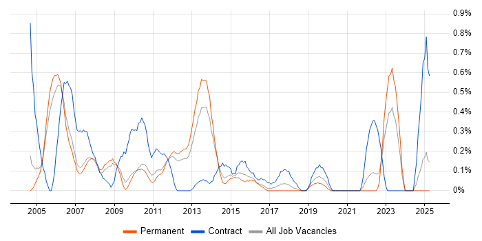 Job vacancy trend for Network Consultant in Nottinghamshire Job vacancy trend for Network Consultant in Nottinghamshire
