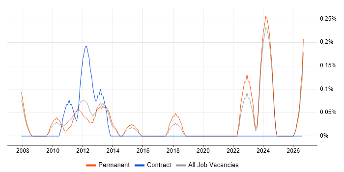 Network Infrastructure Manager job vacancy trend in Nottinghamshire