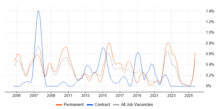 Network Management job vacancy trend in Nottinghamshire