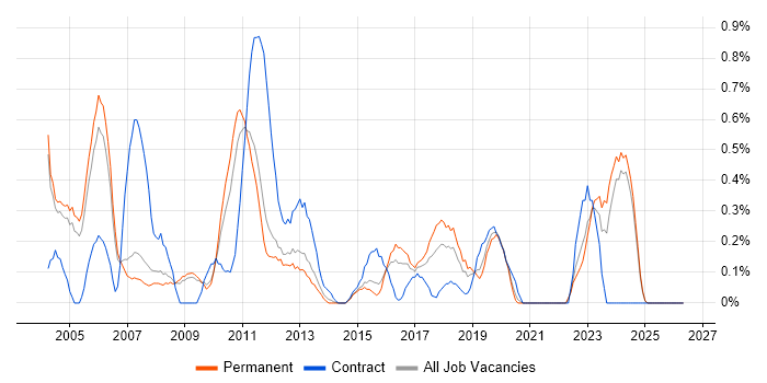 Network Manager job vacancy trend in Nottinghamshire