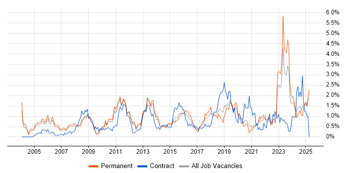 Job vacancy trend for Network Security in Nottinghamshire Job vacancy trend for Network Security in Nottinghamshire
