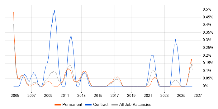 Network Technician job vacancy trend in Nottinghamshire