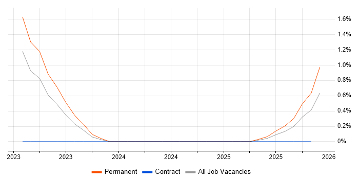 Nexthink job vacancy trend in Nottinghamshire