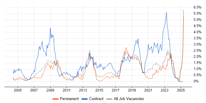 Job vacancy trend for NHS in Nottinghamshire Job vacancy trend for NHS in Nottinghamshire