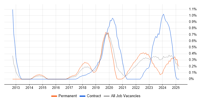 Job vacancy trend for NIST in Nottinghamshire Job vacancy trend for NIST in Nottinghamshire