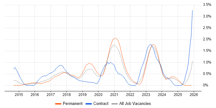 Node.js Developer job vacancy trend in Nottinghamshire