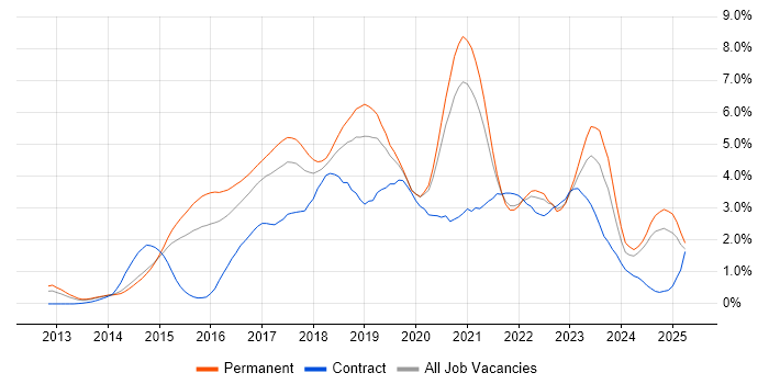Job vacancy trend for Node.js in Nottinghamshire Job vacancy trend for Node.js in Nottinghamshire