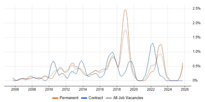 Non-Functional Testing job vacancy trend in Nottinghamshire