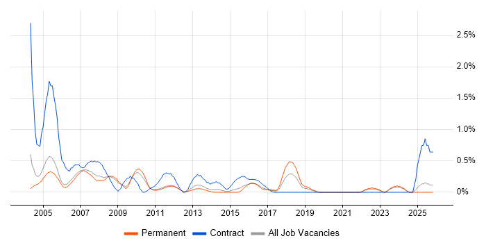 First Line Help Desk Support job vacancy trend in Nottingham
