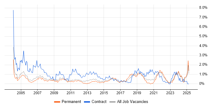 Job vacancy trend for 1st Line Support in Nottingham