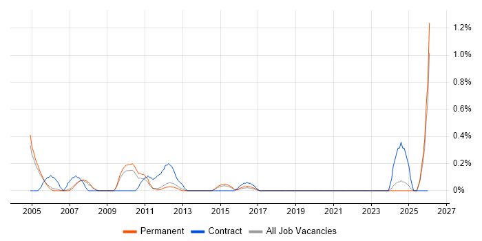1st Line Technical Support job vacancy trend in Nottingham