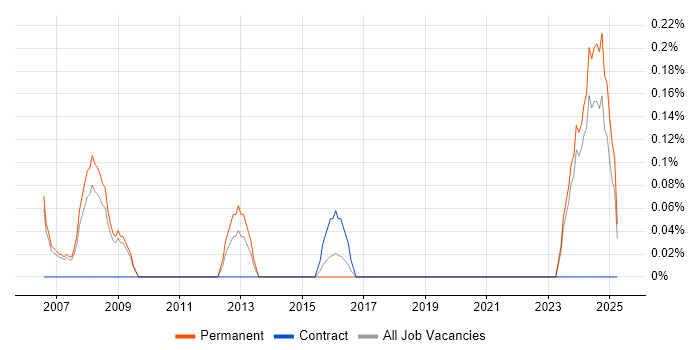 Job vacancy trend for 3D Developer in Nottingham Job vacancy trend for 3D Developer in Nottingham