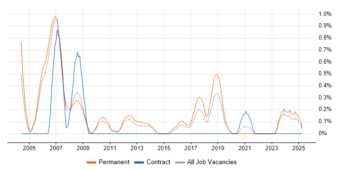 Job vacancy trend for 3D Graphics in Nottingham Job vacancy trend for 3D Graphics in Nottingham