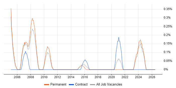 3D Modelling job vacancy trend in Nottingham