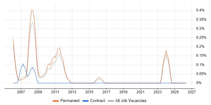 3ds Max job vacancy trend in Nottingham