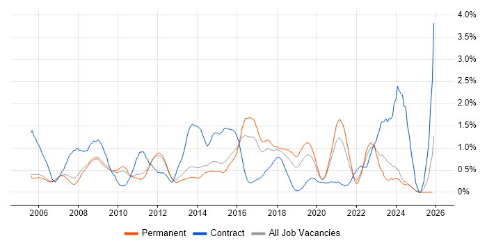 3rd Line Engineer job vacancy trend in Nottingham