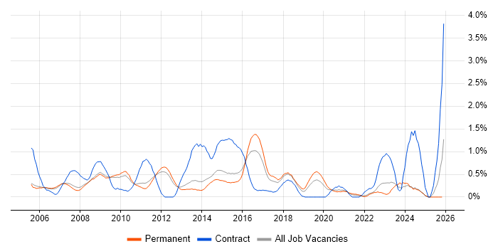 3rd Line Support Engineer job vacancy trend in Nottingham