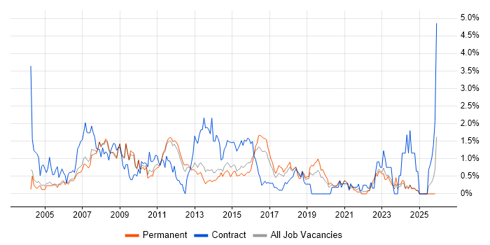 3rd Line Support job vacancy trend in Nottingham
