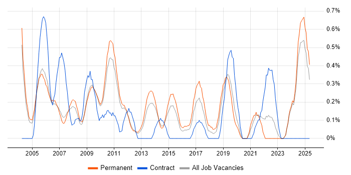Job vacancy trend for A+ Certification in Nottingham
