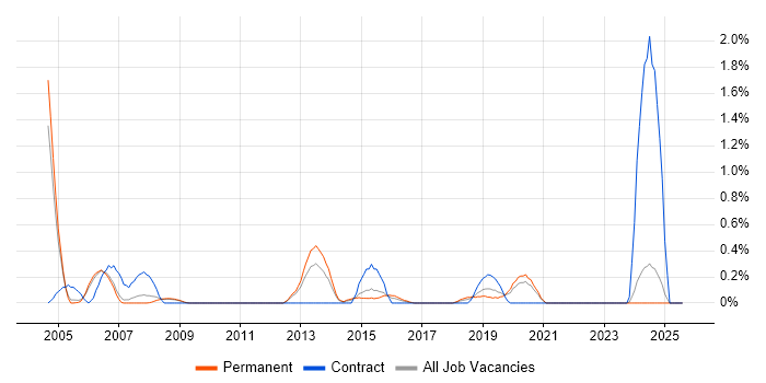 Job vacancy trend for ABAP Developer in Nottingham
