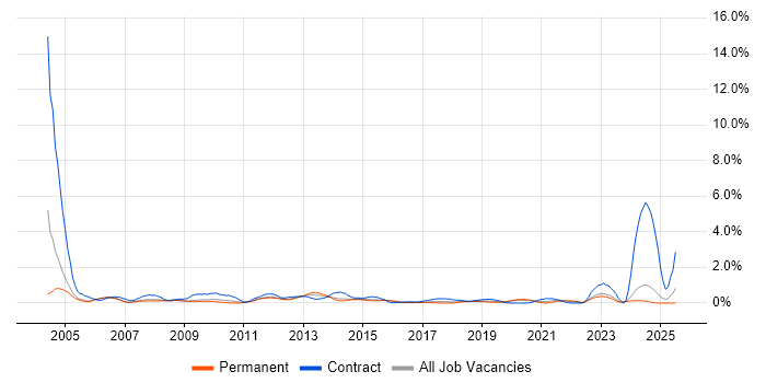 Job vacancy trend for ABAP in Nottingham
