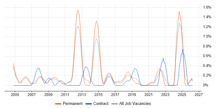 ACCA job vacancy trend in Nottingham