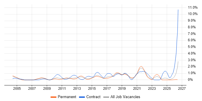 Acceptance Criteria job vacancy trend in Nottingham