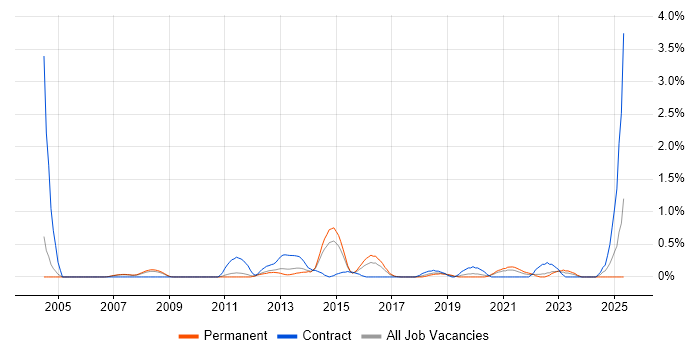 Job vacancy trend for Accounts Payable in Nottingham Job vacancy trend for Accounts Payable in Nottingham