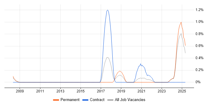 Job vacancy trend for Actionable Recommendations in Nottingham