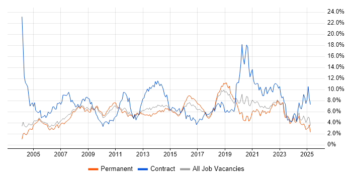Job vacancy trend for Active Directory in Nottingham Job vacancy trend for Active Directory in Nottingham