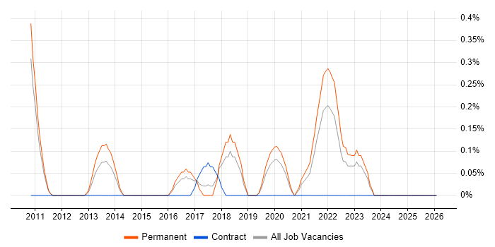 Adobe Analytics job vacancy trend in Nottingham