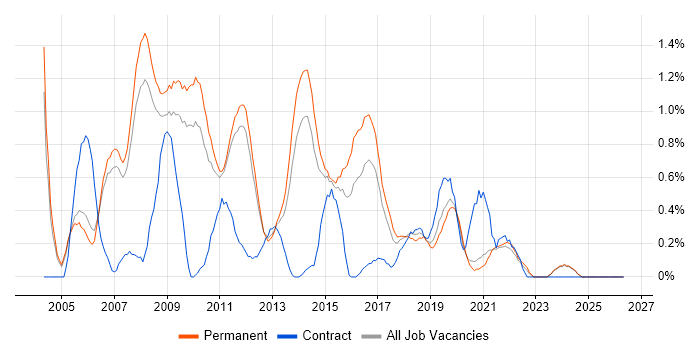 Adobe Illustrator job vacancy trend in Nottingham