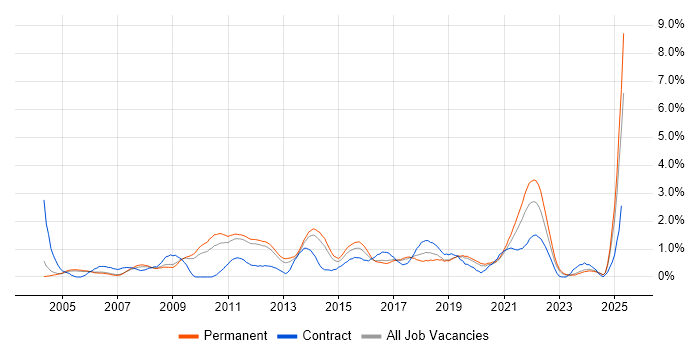 Job vacancy trend for Adobe in Nottingham Job vacancy trend for Adobe in Nottingham