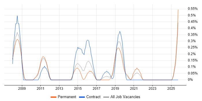 Agile Testing job vacancy trend in Nottingham