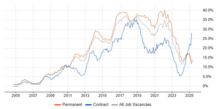 Job vacancy trend for Agile in Nottingham Job vacancy trend for Agile in Nottingham