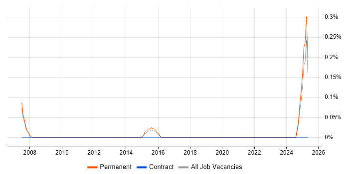Job vacancy trend for Agriculture in Nottingham