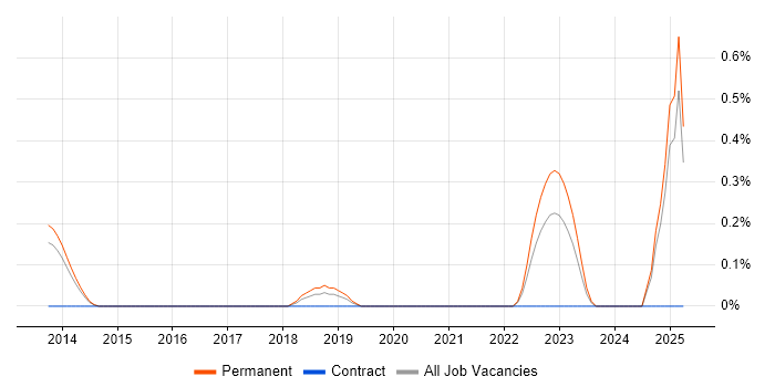 Job vacancy trend for Ahrefs in Nottingham