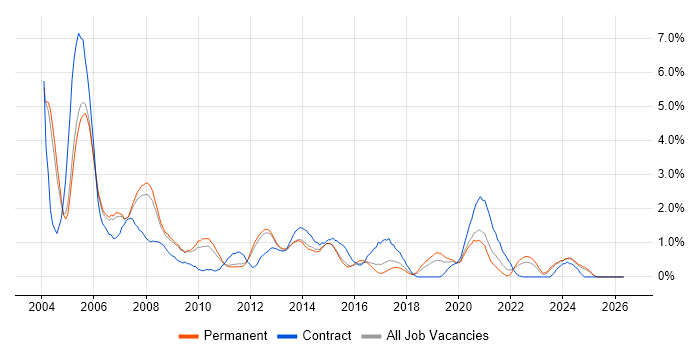 AIX job vacancy trend in Nottingham